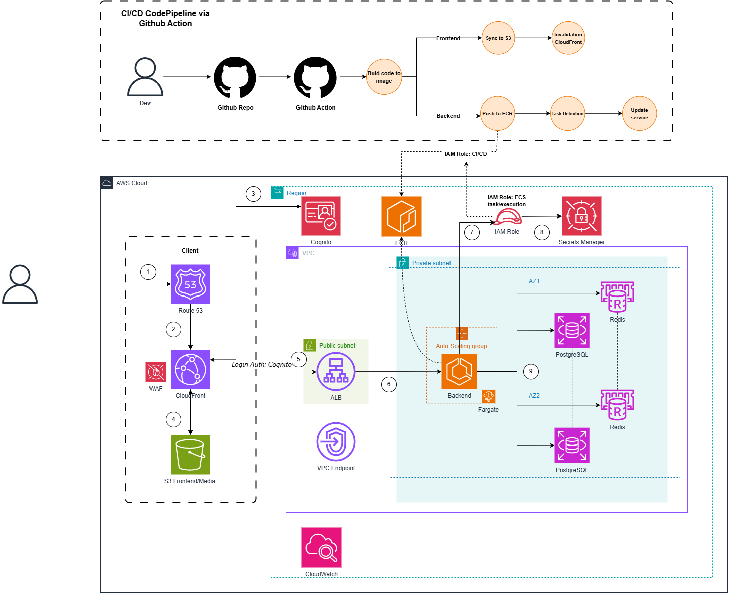 LunchSync Platform Architecture